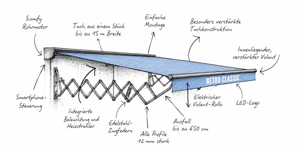Zeichnung einer blauen ausziehbaren Markise mit der Aufschrift „RETRO CLASSIC“, ergänzt durch einen deutschen Text zu den Highlights von Scherenarm-Markisen – elektrische Blende, LED-Logo, robuste Konstruktion, bis zu 15 m Breite, 6,5 m Ausfall, intelligente Steuerung und Arme aus Edelstahl.