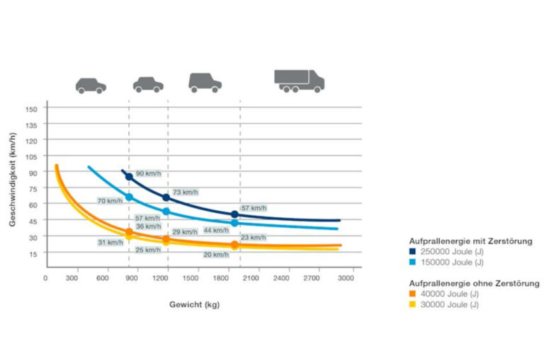 Ein Diagramm, das die Kurven für Fahrzeugtypen, Gewicht (kg) und Geschwindigkeit (km/h) bei verschiedenen Aufprallenergien im Zusammenhang mit versenkbaren Pollern darstellt. In der Legende werden die Energiewerte für PKWs und LKWs mit und ohne Beschädigung durch blaue bzw. gelbe Linien dargestellt.